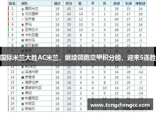 国际米兰大胜AC米兰，继续领跑意甲积分榜，迎来5连胜